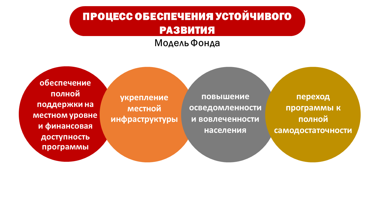 Обеспечение устойчивого развития. Устойчивое развитие Лидеры. Здравоохранение как устойчивое развитие. Латвия устойчивое развитие. Чазова Лилия Евгеньевна фонд устойчивого развития.